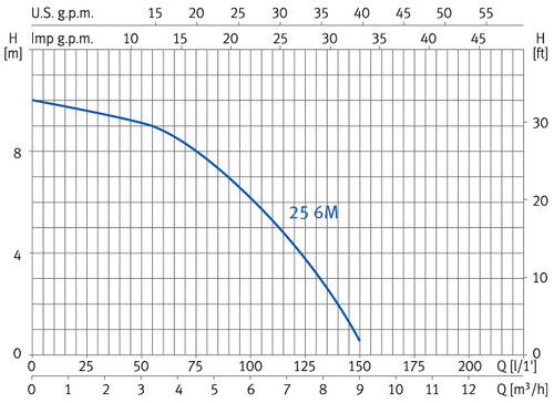 curva de funcionamiento a 2900 rpm - ESPA NOX 25 6M